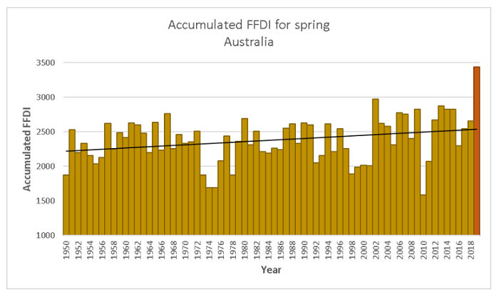 Graph going back to 1950, previous highest 3,000, 2019 nearly 3,500.