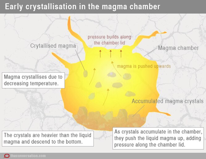Volcano graphic: Early crystallisation in the magma chamber