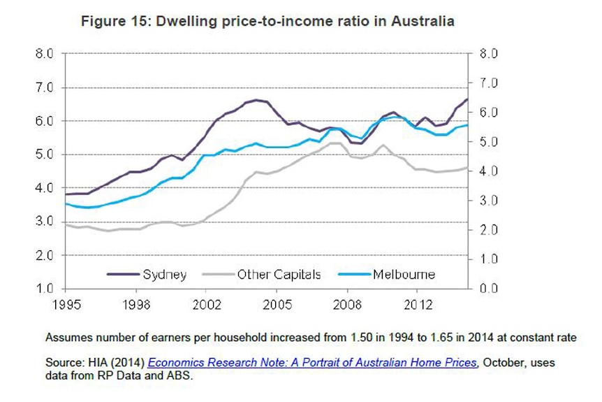 Dwelling price-to-income ratio in Australia