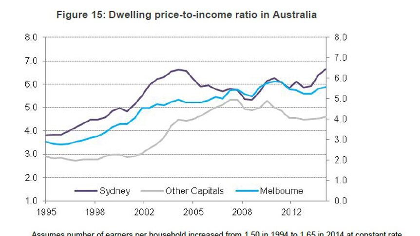 Dwelling price-to-income ratio in Australia