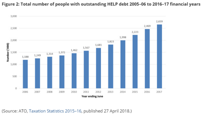 Graph shows the total number of people with outstanding HELP debt from 2005-2006 to 2016-2017.