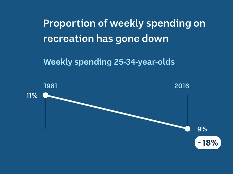In 1981, weekly spending on recreation was 11 percent of income. In 2016, this figure was 9 per cent