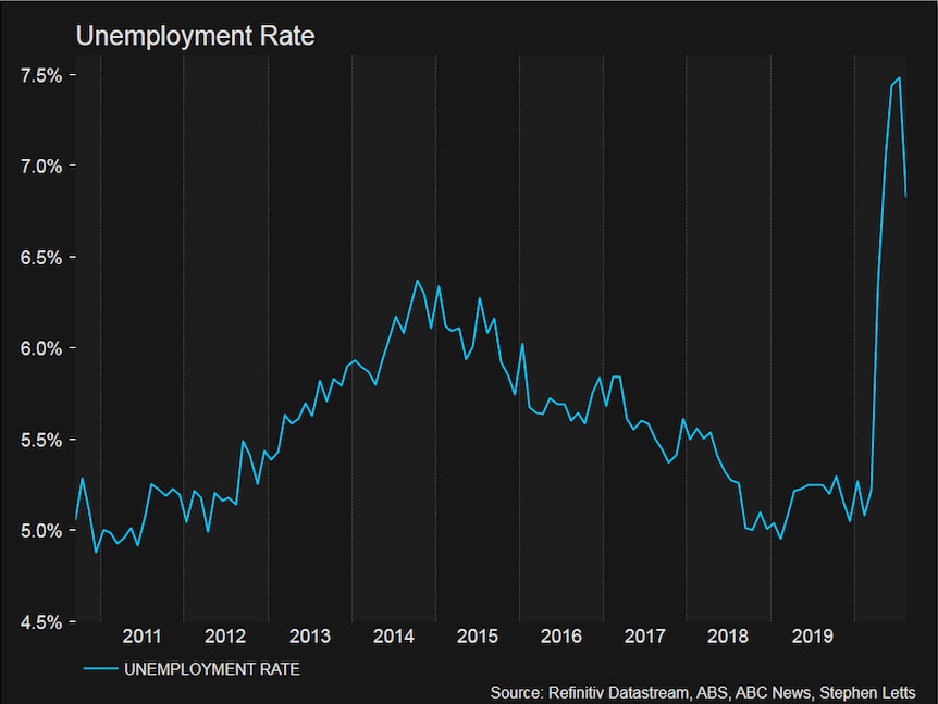 Australia's unemployment rate fell sharply last month after peaking at 7.5 per cent in July.