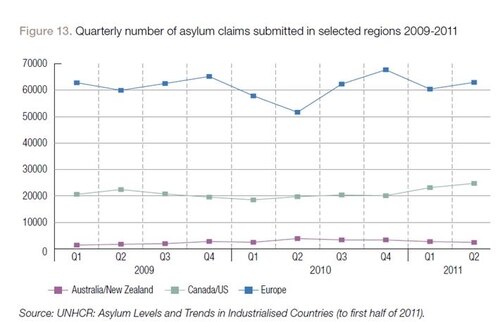 Number of asylum claims submitted