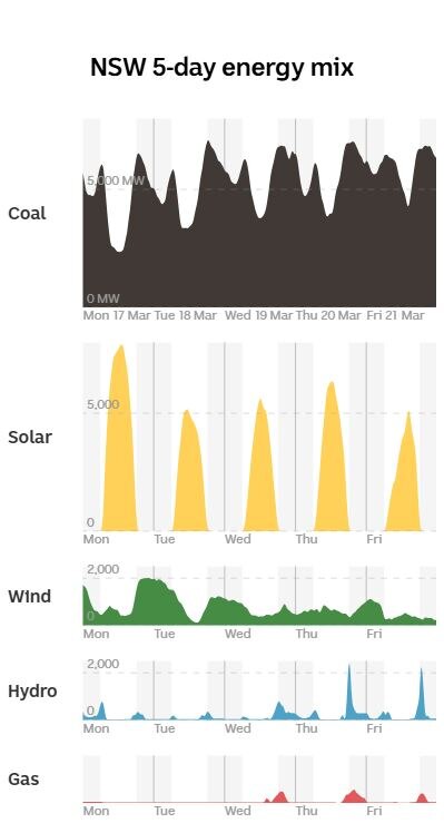 Five coloured ebbing and flowing area charts representing the mix of coal, solar, wind, hydro, gas and imports in NSW in a week