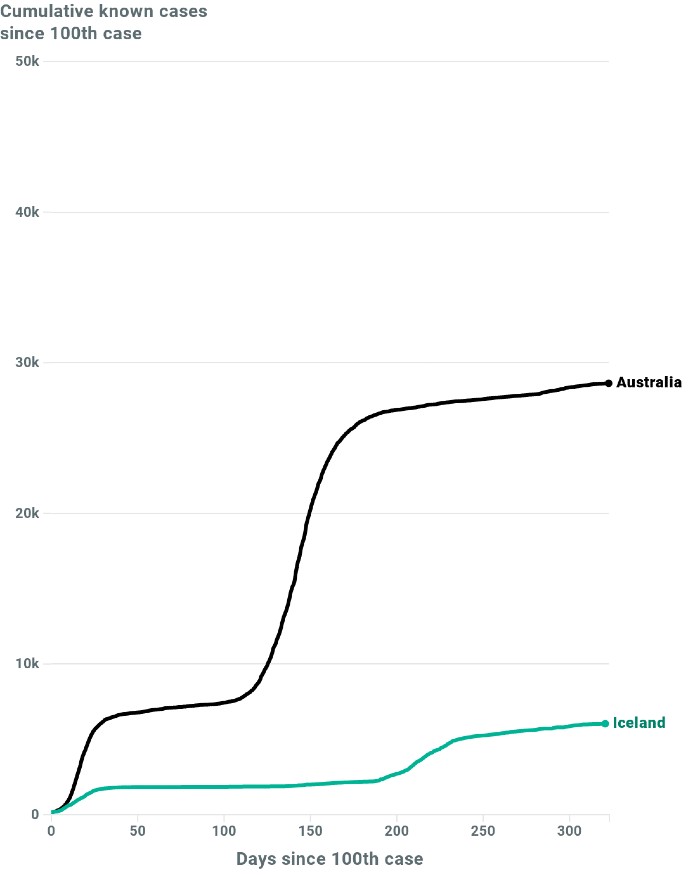 A graph comparing cases in Iceland and Australia