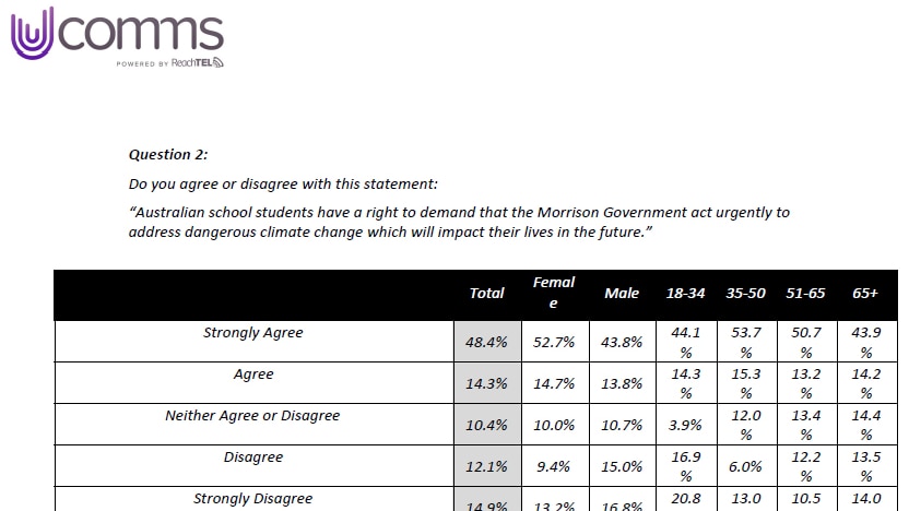 Screenshot of a UComms survey question about government action on climate change, with responses summarised by percentage.