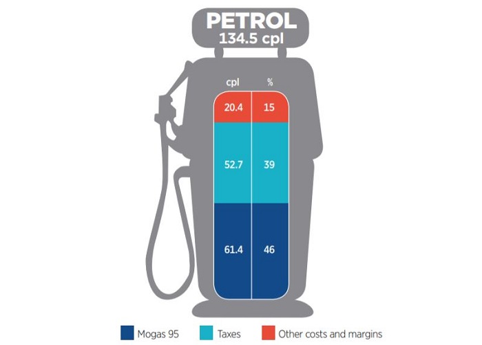 Infographic showing the percentages of profit, costs, taxes and international price of fuel.