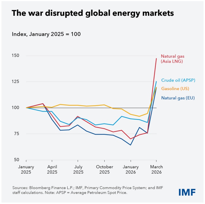 Mercados energéticos mundiales perturbados, Perspectivas de la economía mundial, abril de 2026