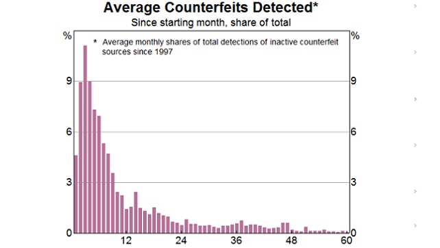 Lifespan of a counterfeit note