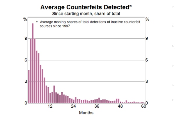 Lifespan of a counterfeit note