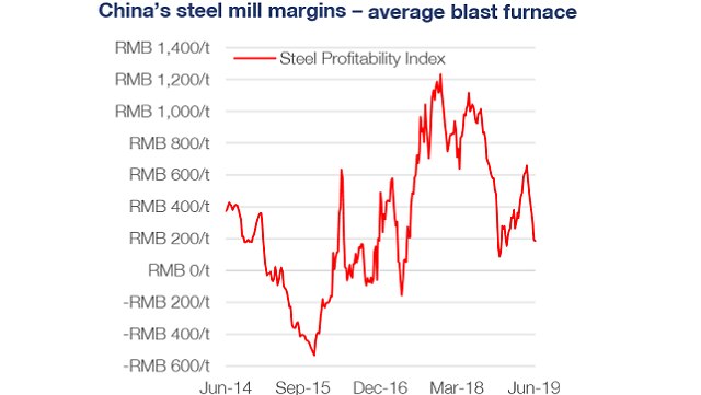 A graphic showing the margins in Chinese steel mills