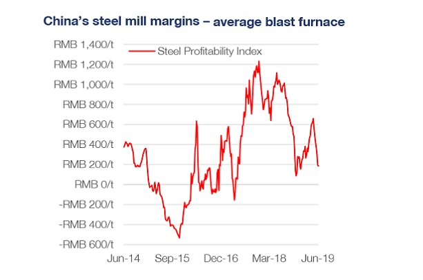 A graphic showing the margins in Chinese steel mills