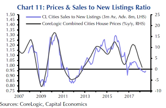 Graph shows how home prices track the sales/new listings ratio very closely several months later.
