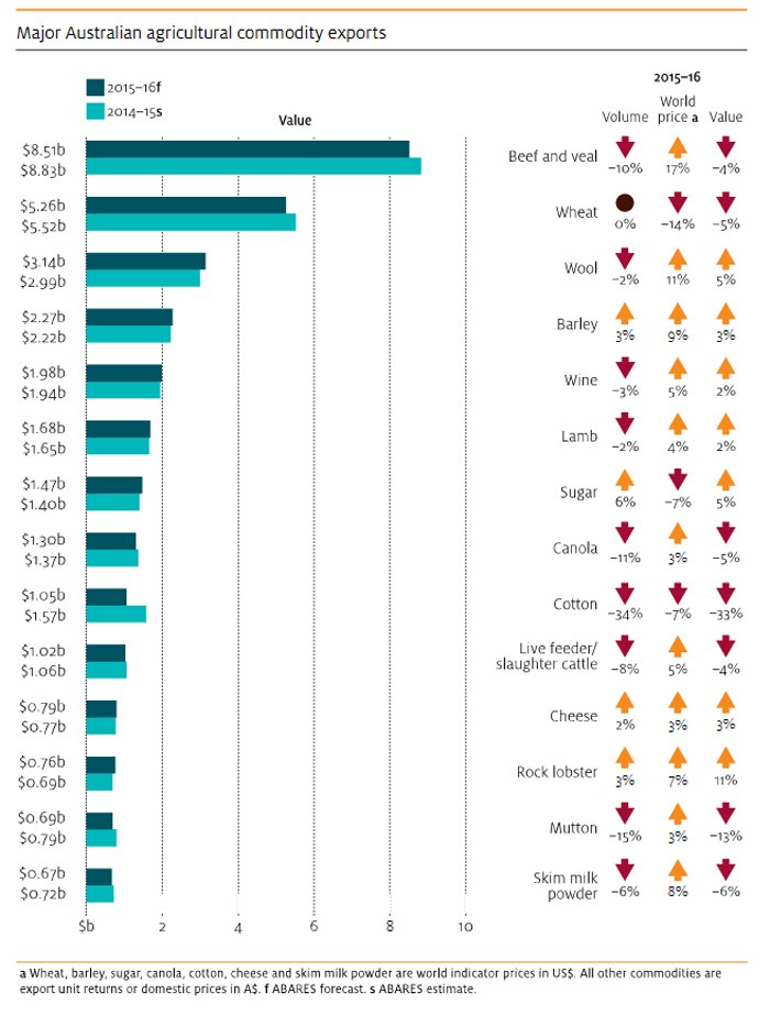 A graph showing major Australian agricultural commodity exports.