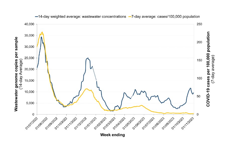 COVID cases are rising in WA, and experts warn the virus is still a