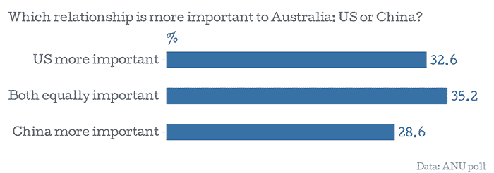 Chart: Australian relations with US and China