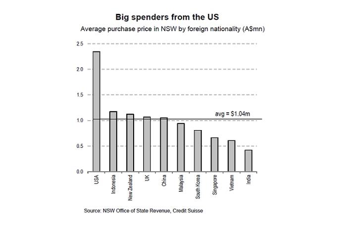 Foreign buyers' housing spending patterns