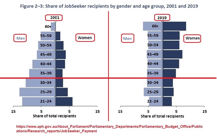 A figure shows the share of JobSeeker recipients by gender and age