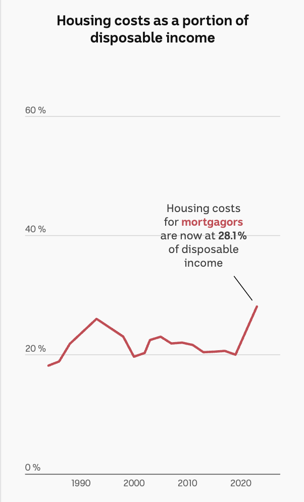 A line chart showing housing costs for mortgagors are now 28.1 per cent of income.