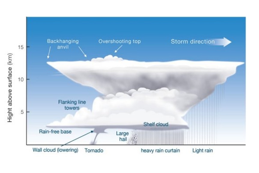 diagram of a storm cell