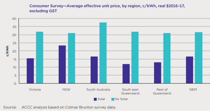 A graphic from the ACCC showing the average power price of consumers with and without solar PV.