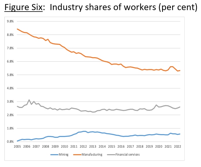 Industry shares of workers