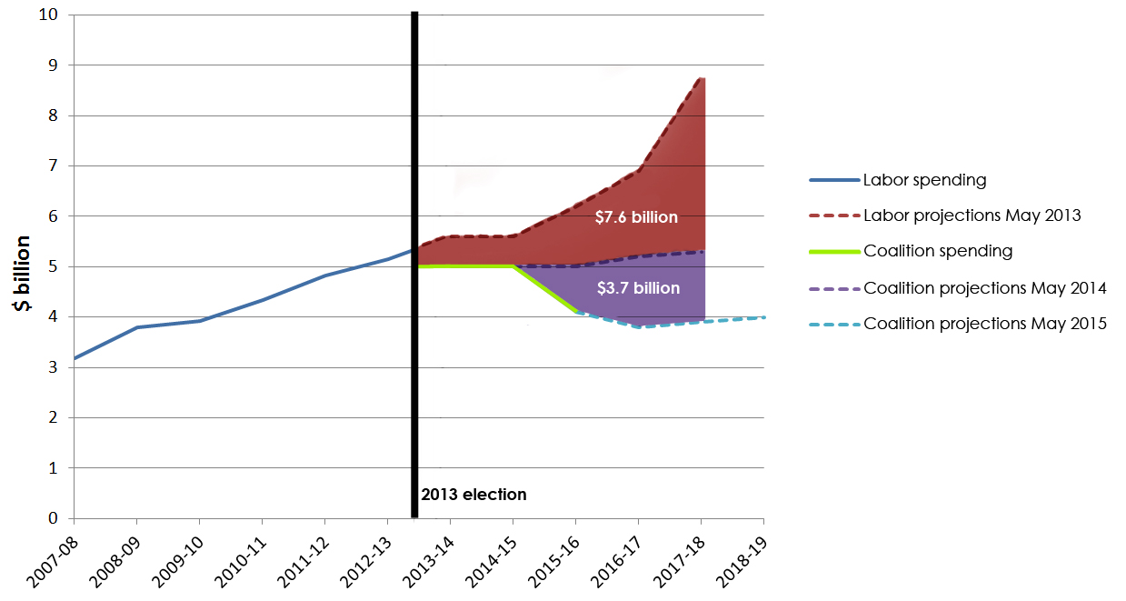 Foreign aid changes graph