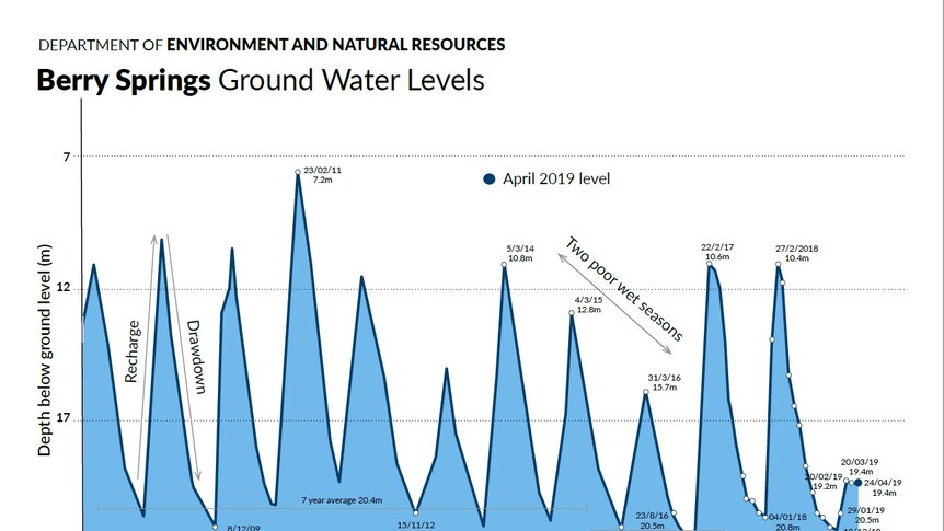 A graph of the ground water levels since 2008, showing current levels are far below ordinary