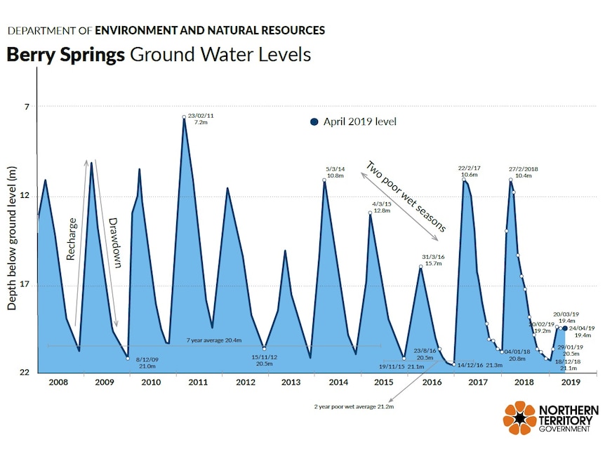 A graph of the ground water levels since 2008, showing current levels are far below ordinary