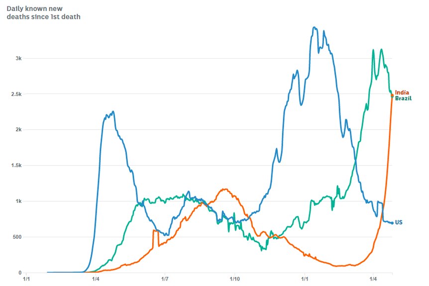 Line graph shows the US trending down at the 750 mark, Brazil trending down at 2,500 and India trending up at 2,500.