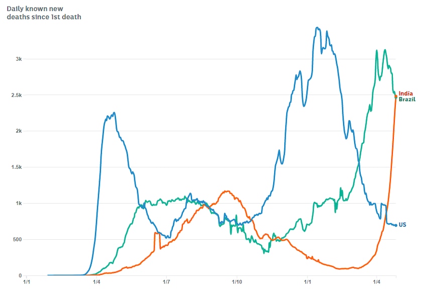 Line graph shows the US trending down at the 750 mark, Brazil trending down at 2,500 and India trending up at 2,500.