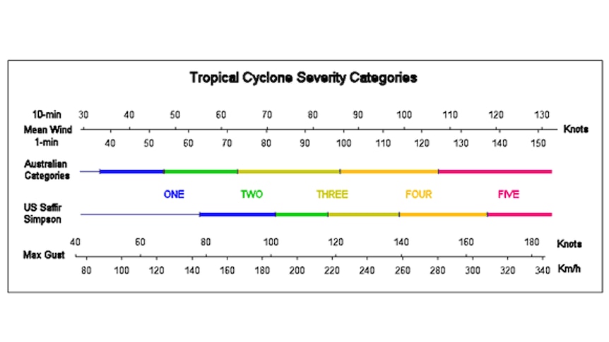 two scales side by side showing category one on the US system is generally more severe than the cat one in Australia