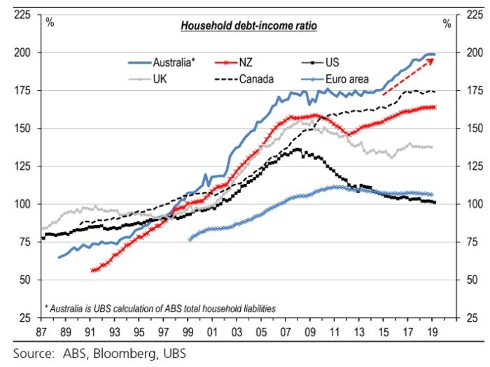 a graph showing household debt to income ratio in Austraila and other countries