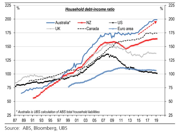 a graph showing household debt to income ratio in Austraila and other countries