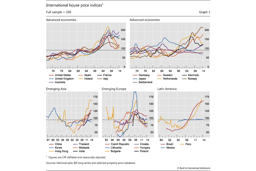 International house price indices