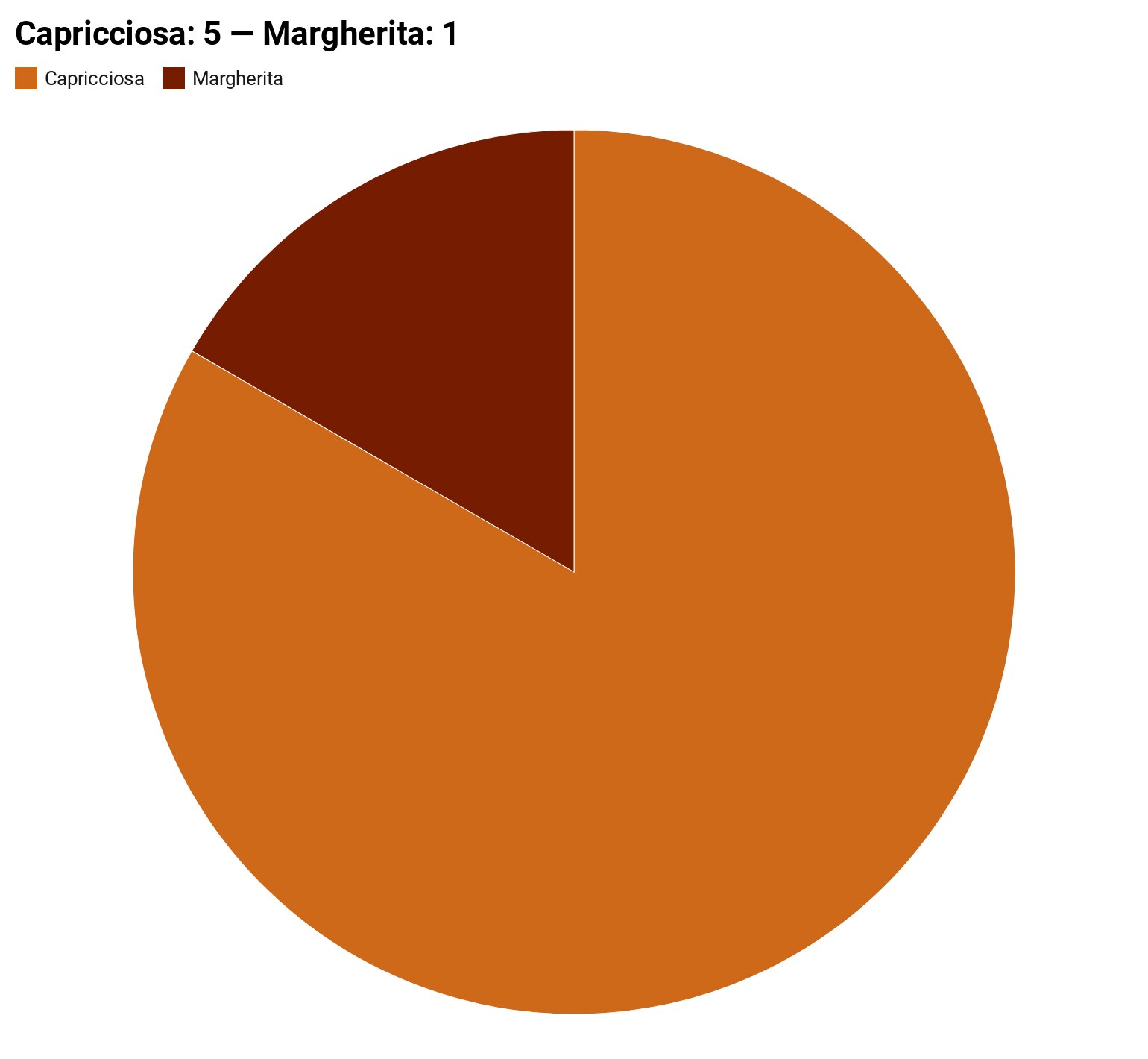Pie chart shows small slice (1) for Margherita and a large (5) slice for capricciosa