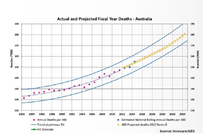 Actual and projected fiscal year deaths