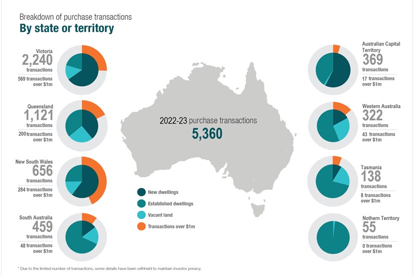 图表：澳大利亚各州和领地2022-23财年海外买家购买民房情况对比