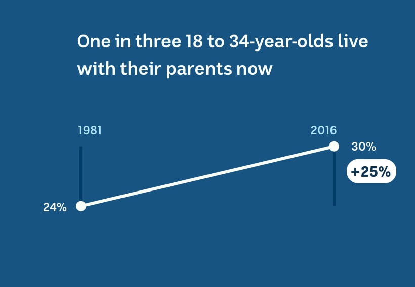 A quarter of 18- to 34-year-olds lived at home in 1981, compared to 30 per cent now.
