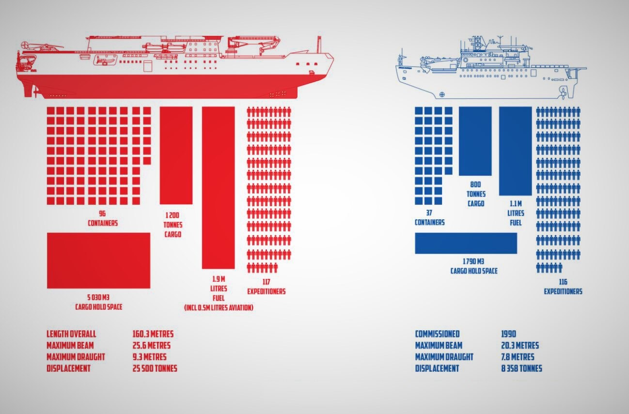 Illustration showing size and capability difference between Nuyina and Aurora Australis ships.