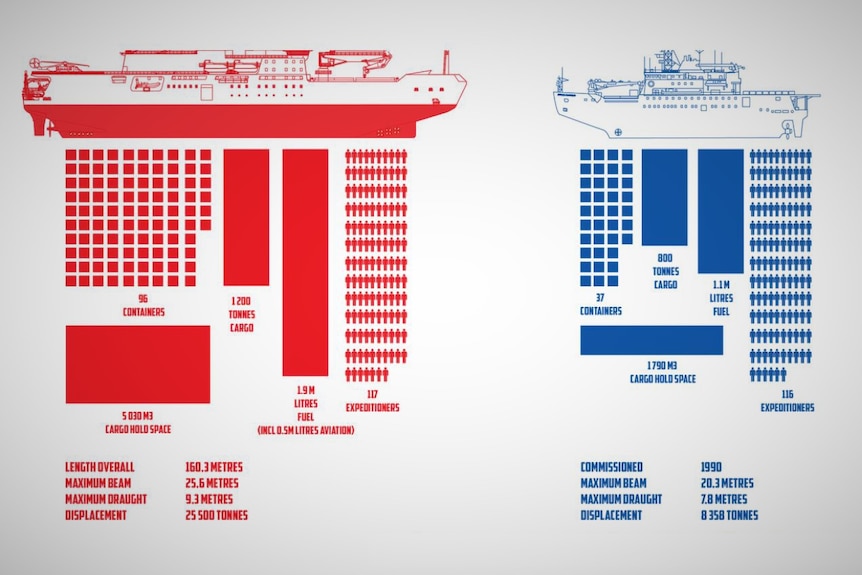 Illustration montrant la différence de taille et de capacité entre les navires Nuyina et Aurora Australis.