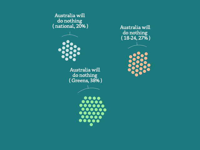A graphic showing groups of dots, each representing 1% of Australians, Greens voters and those aged 18 to 24