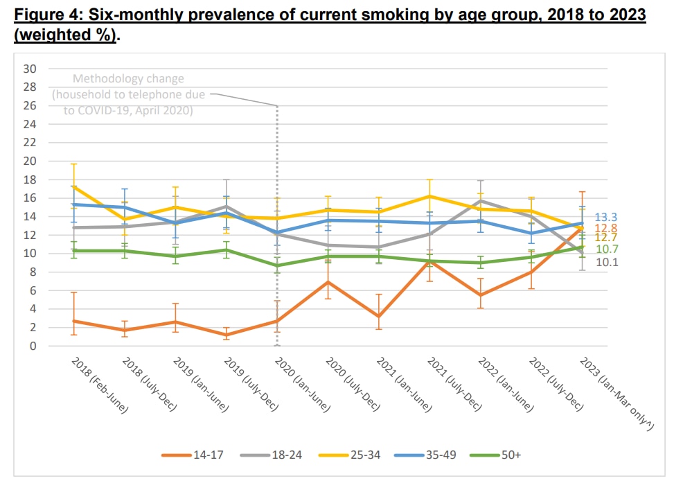 A line graph showing all age groups following close trends except 14-17 which was increasing.