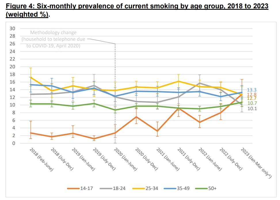 Over 3.5 million Australians aged 14 or over vape or smoke new