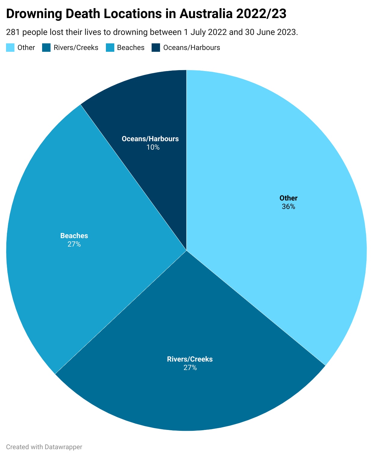 A pie chart indicating the percentage of drowning death locations.