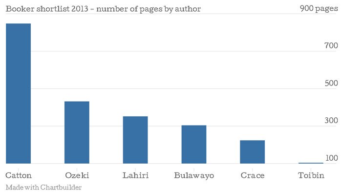 The 2013 Booker shortlist novels ranged in length from more than 800 pages to barely 100.