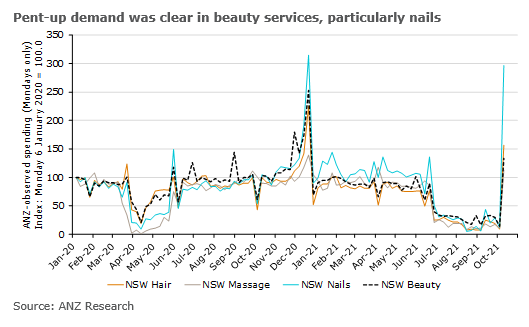 ANZ spending data show demand for beauty services, especially nails surged on the first day after lockdown.