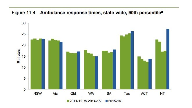 Ambulance response times comparison graph.