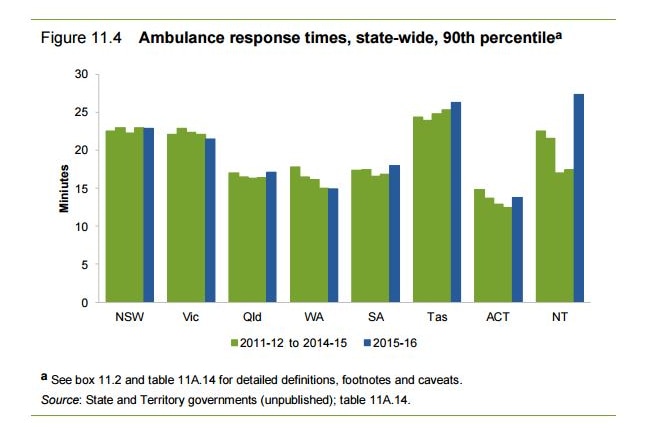 Ambulance response times comparison graph.